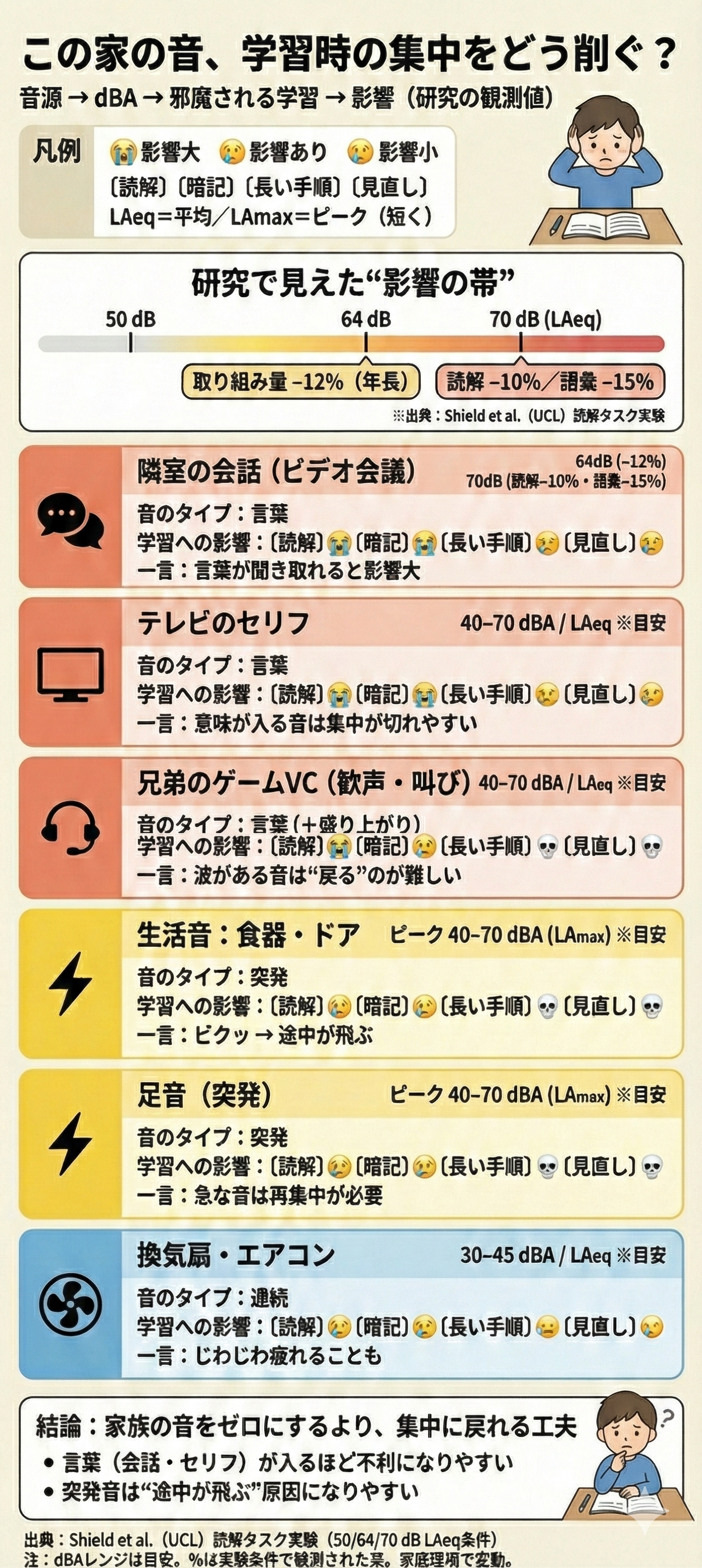 騒音レベル図解